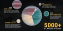 宇宙里程碑：NASA已確認5000顆系外行星