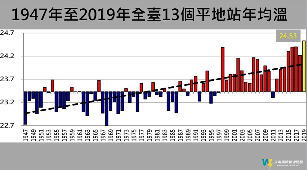 1947年~2019全台平地測站年均溫，近年來溫度顯著上升。圖片提供：天氣風險管理開發公司。