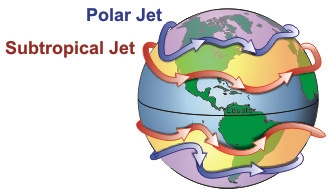 極地噴射氣流與副熱帶噴射氣流。照片來源：維基百科