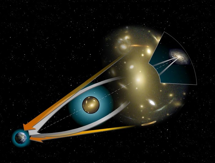 何謂重力透鏡效應？由左到右分別是：地球 (觀測者)、大質量星體 (如黑洞)、遠方的星系。當三者在一直線上，遠方星系的光通過大質量天體附近，光線會因強大重力而彎曲 (白色箭頭)，就像透鏡彎曲了光線，地球上的觀測者就會「看見」變形的星系影像。 圖片來源│ NASA 