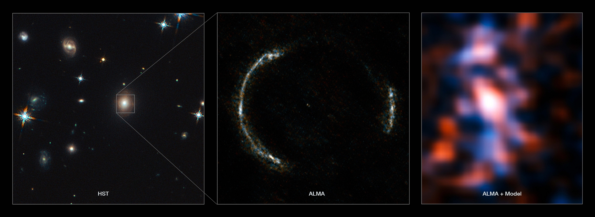 天文學家從 ALMA 影像（中）重建出背景星系的樣貌（右)，目睹 120 億光年外的異世界。透鏡星系是橢圓星系，通常不會發出電波，所以在 ALMA 的波段可以不受透鏡星系干擾，清楚分辨來自背景星系的光。再加上 ALMA 有夠好的解析度和靈敏度，才能看清楚愛因斯坦環，並執行以上的計算。 圖片來源│ ALMA (NRAO/ESO/NAOJ)/Y. Tamura (The University of Tokyo)/Mark Swinbank (Durham University)。 