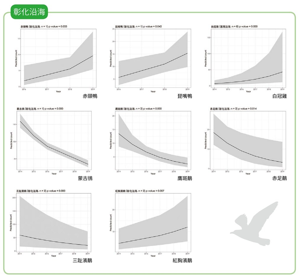彰化沿海數量顯著變化之各鳥種趨勢圖。圖片來源：特生中心提供／林大利製圖