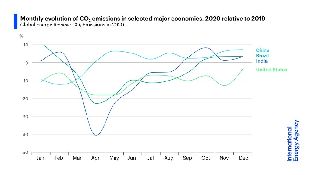 四個主要經濟體中國、巴西、印度和美國，去年與前年同期相比的碳排放量曲線圖。圖表來源：IEA新聞稿
