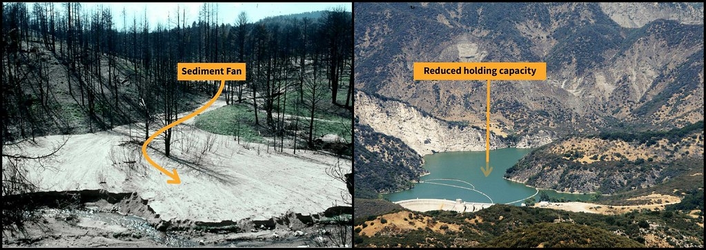 左：1996年7月暴雨導致野火燃燒區域內侵蝕，使沖積扇沉積河支流口。圖片來源：RH Meade，美國地質調查局；右：森林火災後由地表流攜帶沉積物填滿降低供水能力。圖片來源：Doc Searls, CC