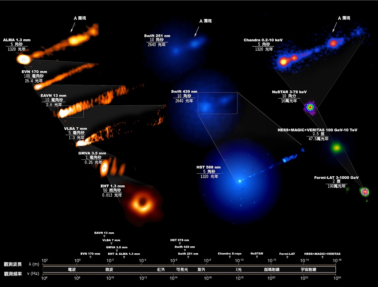 圖片為 M87 黑洞的多波段影像。EHT 拍到黑洞事件視界附近的「甜甜圈」影像，而其他波段的望遠鏡則拍到黑洞附近狹長而筆直的噴流。 資料來源│中研院天文所 