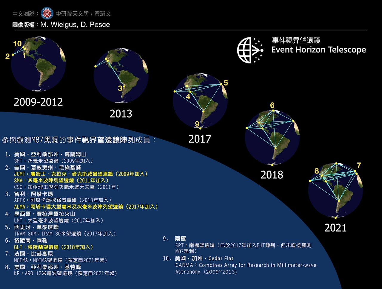 從 2009 年之後，事件視界望遠鏡的天線成員數量陸續增加，臺灣目前總共貢獻了 4 座望遠鏡的營運與儀器技術。 資料來源│中研院天文所 