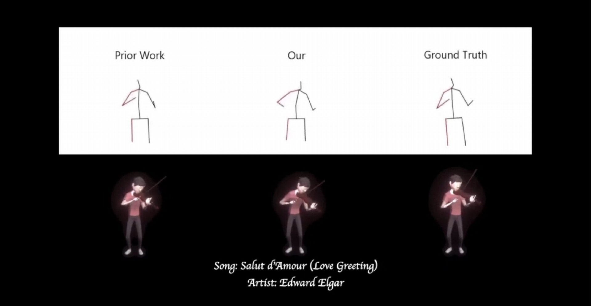 虛擬音樂家動畫的比較，左邊採用之前的研究，動作較不精準；中間是蘇黎團隊研究成果，自動生成的動畫骨架已有較多變化，並且右手拉弓動作較為準確；最右邊是符合真人動作的演奏動畫，需人工製作。 圖│蘇黎（虛擬音樂家 Virtual Musician） 