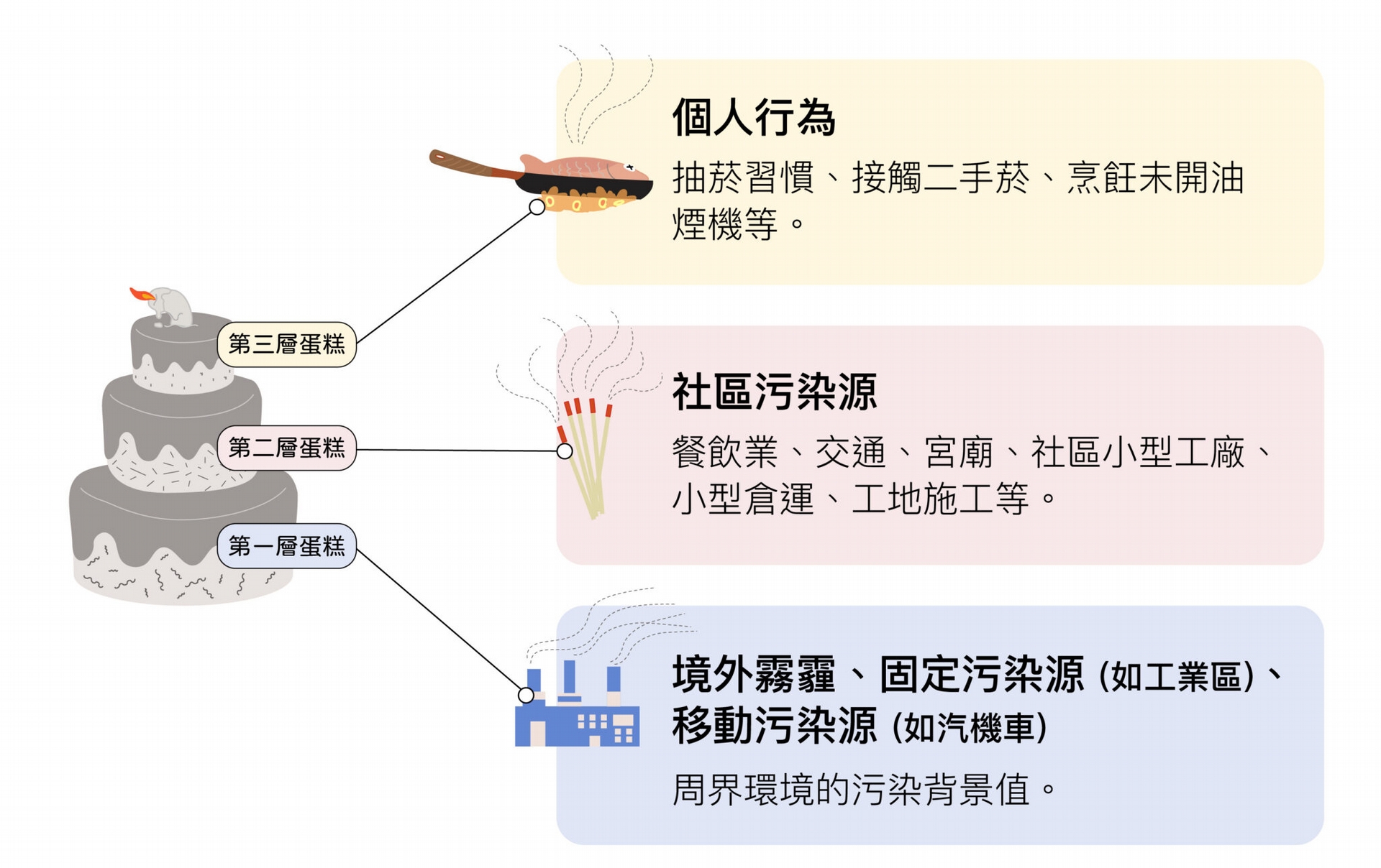 龍世俊以三層蛋糕來比喻 PM2.5 的暴露風險。 圖│研之有物 