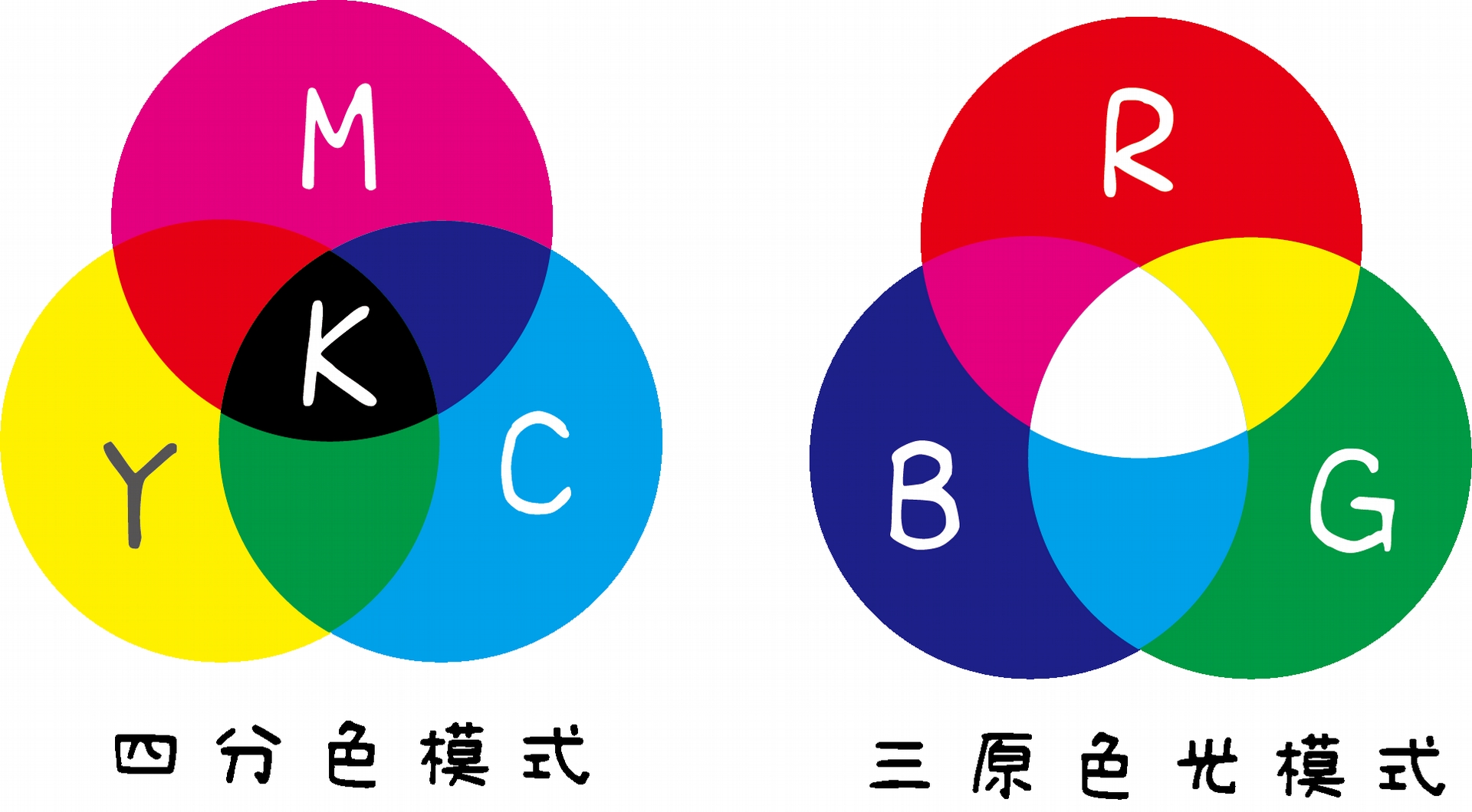 兩種模式最大的差異在於，三原色光模式的原理是紅、藍、綠的光線同時照射在視網膜上，我們眼睛會辨識成白光。四分色模式則是青色、洋紅、黃色顏料疊色後會變成黑色。RGB模式常用在螢幕等發光產品上，而CMYK模式則使用在印刷上。