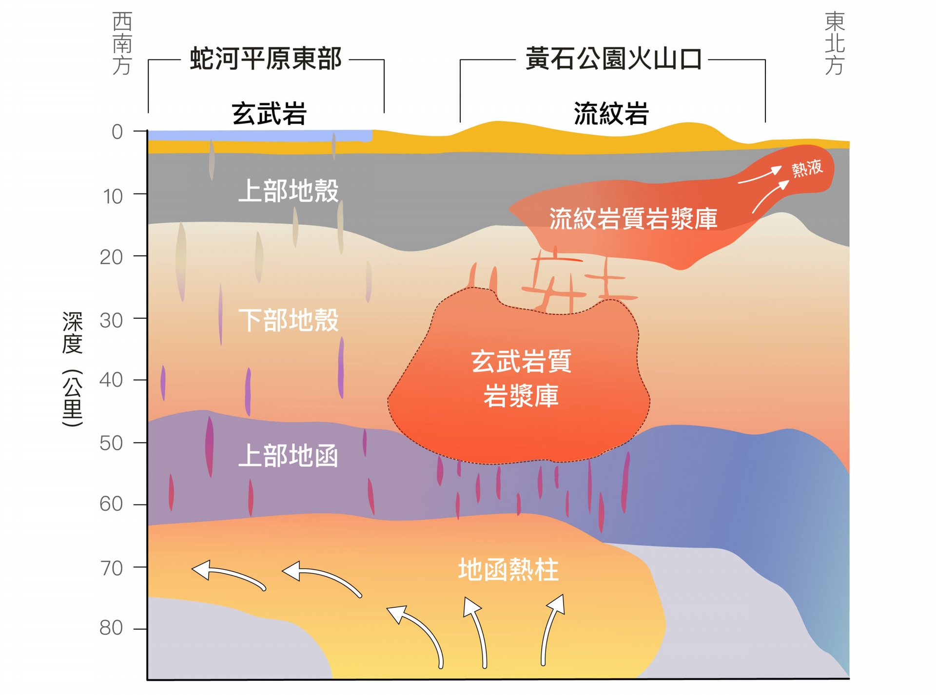 黃石公園岩漿庫之模型示意圖。2014 年時，在原本已知的流紋岩岩漿庫之下，大約地下 20 公里至 45 公里處，黃信樺找到了另一個更巨大的玄武岩岩漿庫，登上《科學》期刊。 圖│黃信樺 