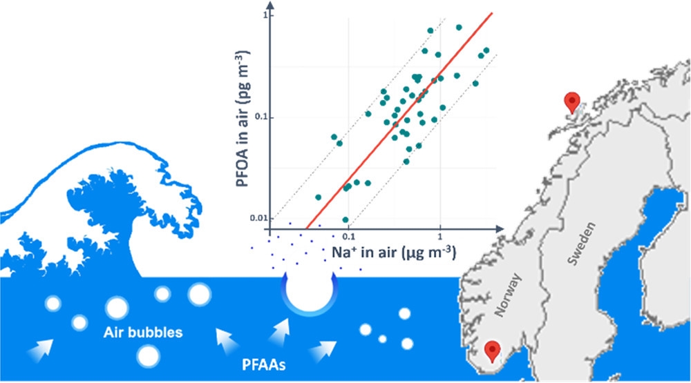 研究人員在挪威的兩個地點蒐集樣本，發現PFAS除了污染沿海地區，也可能影響歐洲內陸和其他大陸的許多地區。圖片來源：《環境科學與技術》期刊