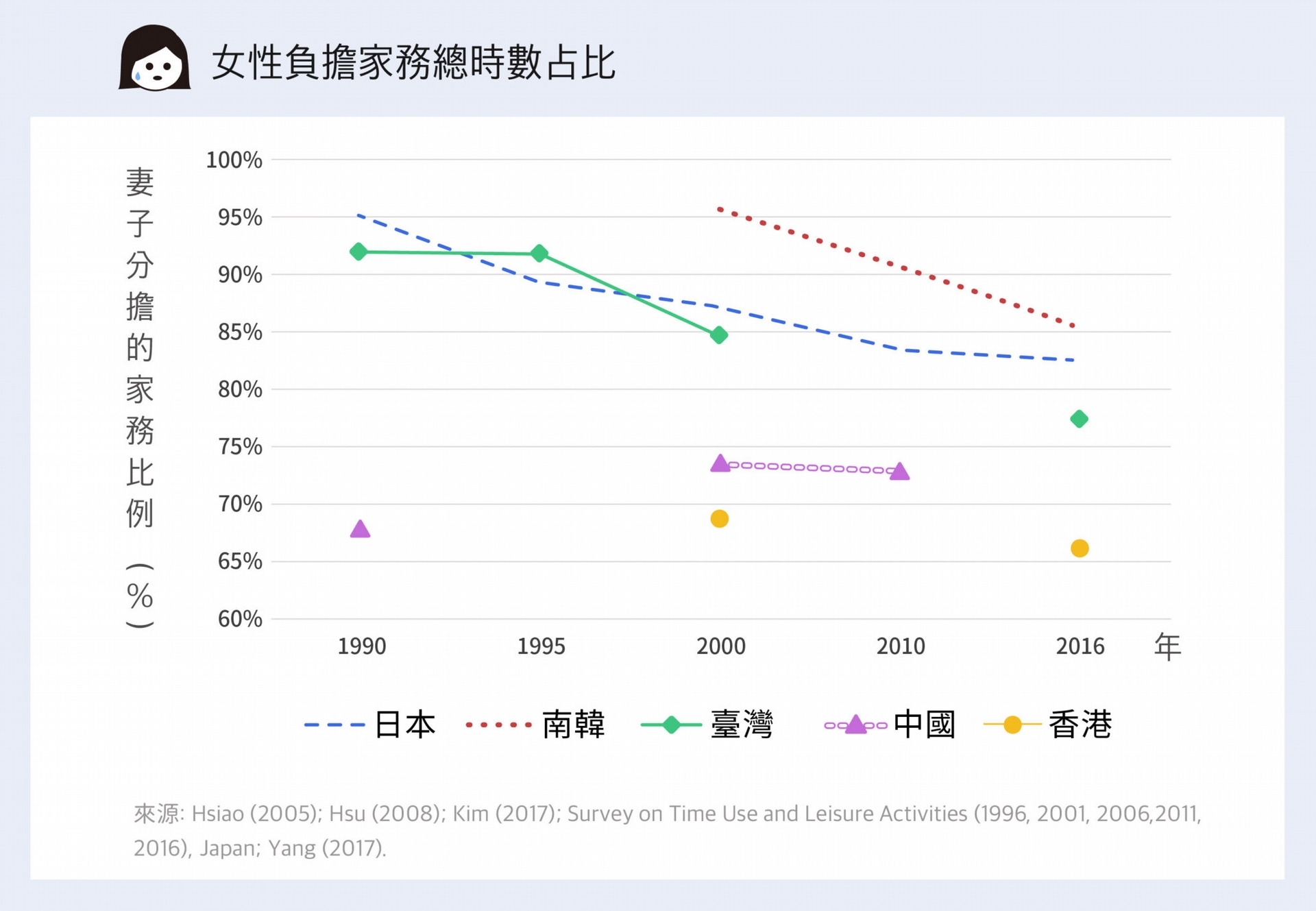 東亞各國相比，日韓女性都負擔超過八成的家務，臺灣也有近八成。香港超過六成五，中國超過七成。 資料來源│鄭雁馨 