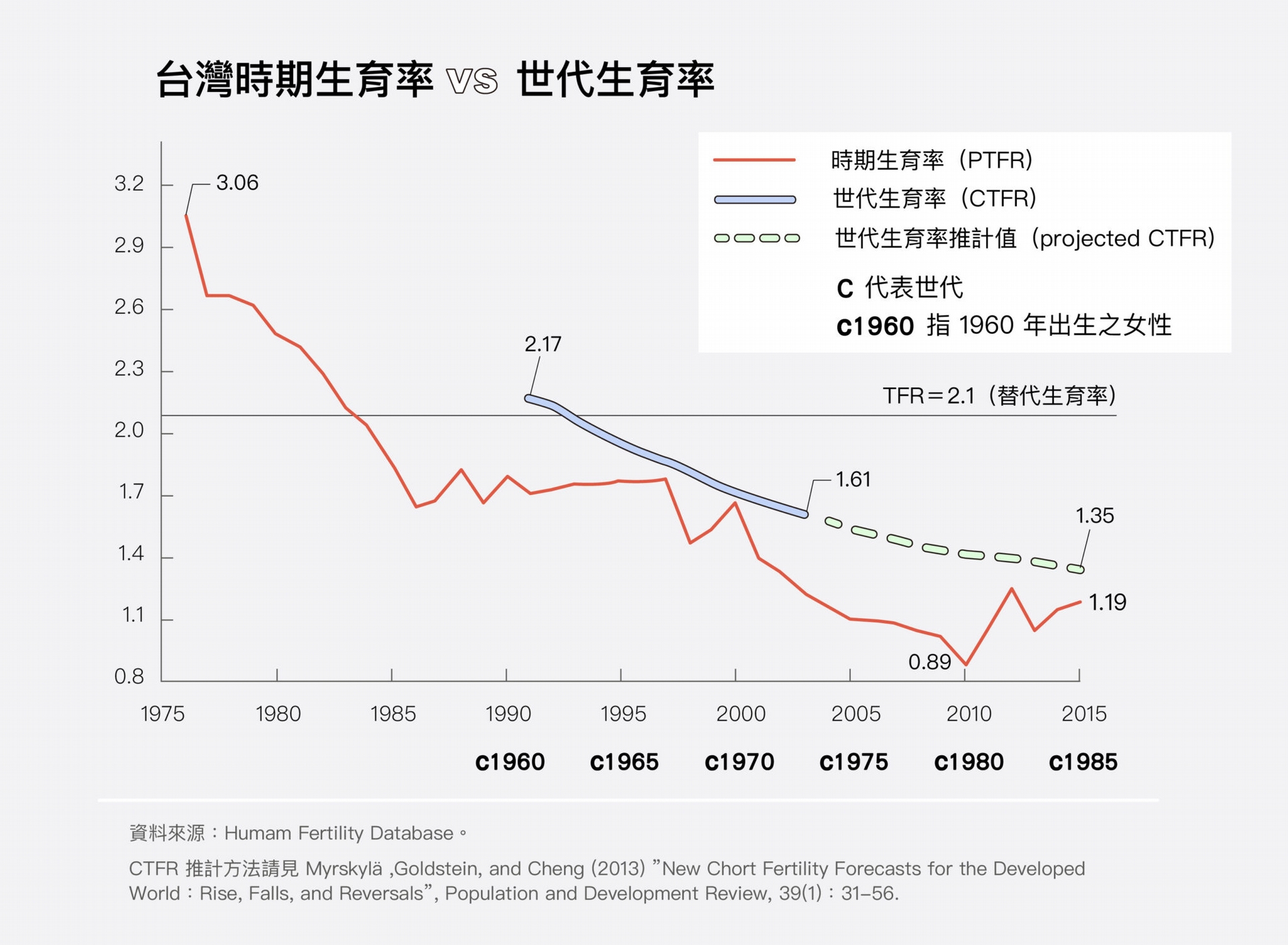 單看時期生育率，臺灣 1985 年已跌至 2 以下；但世代生育率一直到 1965 年世代才低於 2 人。PTFR 呈現的只是單一時點的生育概況，必須同時檢視真實世代的 CTFR，才能分析低生育率的形成主因。 圖│研之有物（資料來源│鄭雁馨） 