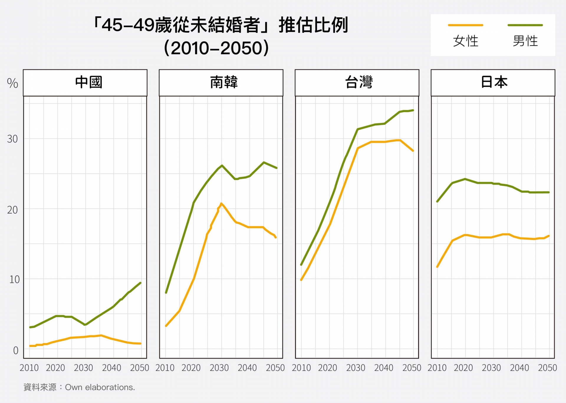 未來數十年，東亞單身人口預估會持續攀升，翻倍增加。臺灣和韓國幾乎是一路走高；日本因為工業化更早，女性婚育延遲、未婚的現象，比其他國家更早出現，因此數據預估較持平。 圖│研之有物（資料來源│鄭雁馨） 