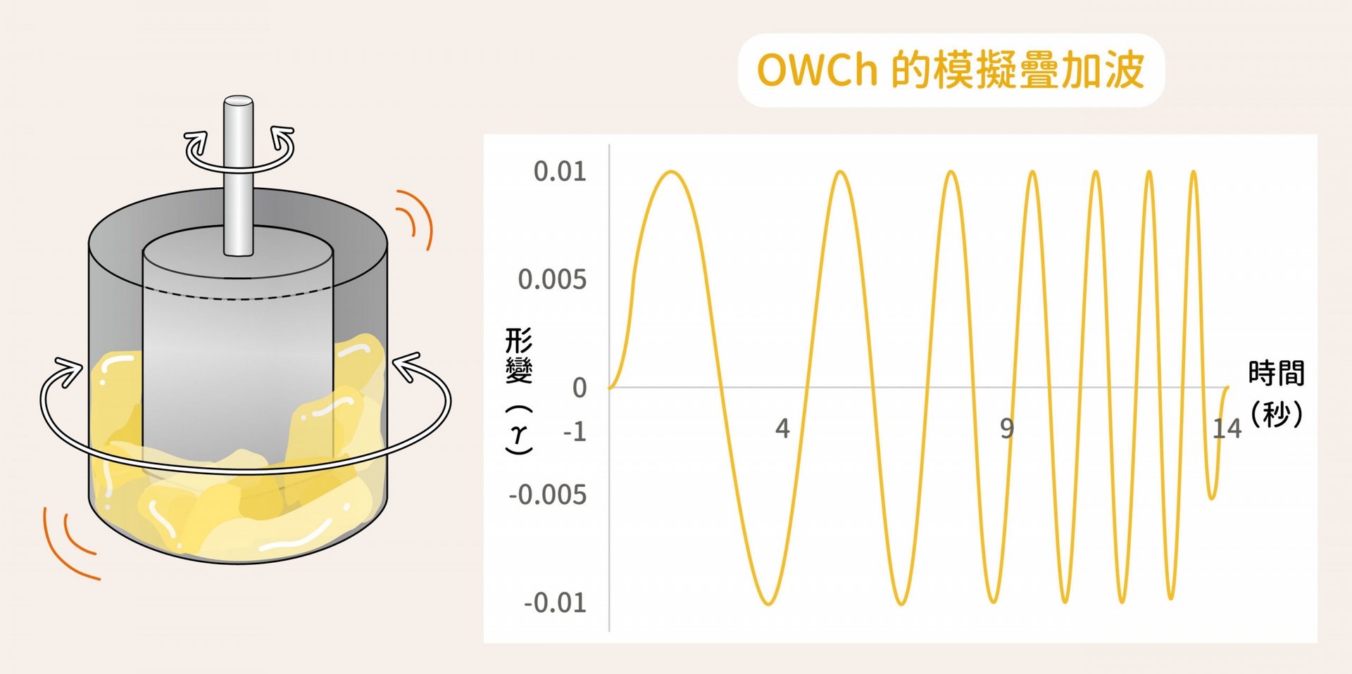 左為杯狀容器與量具；右為 OWCh 的模擬疊加波，此形變訊號 γ 將輸入儀器中進行量測。 圖│研之有物（資料來源│陳彥龍） 