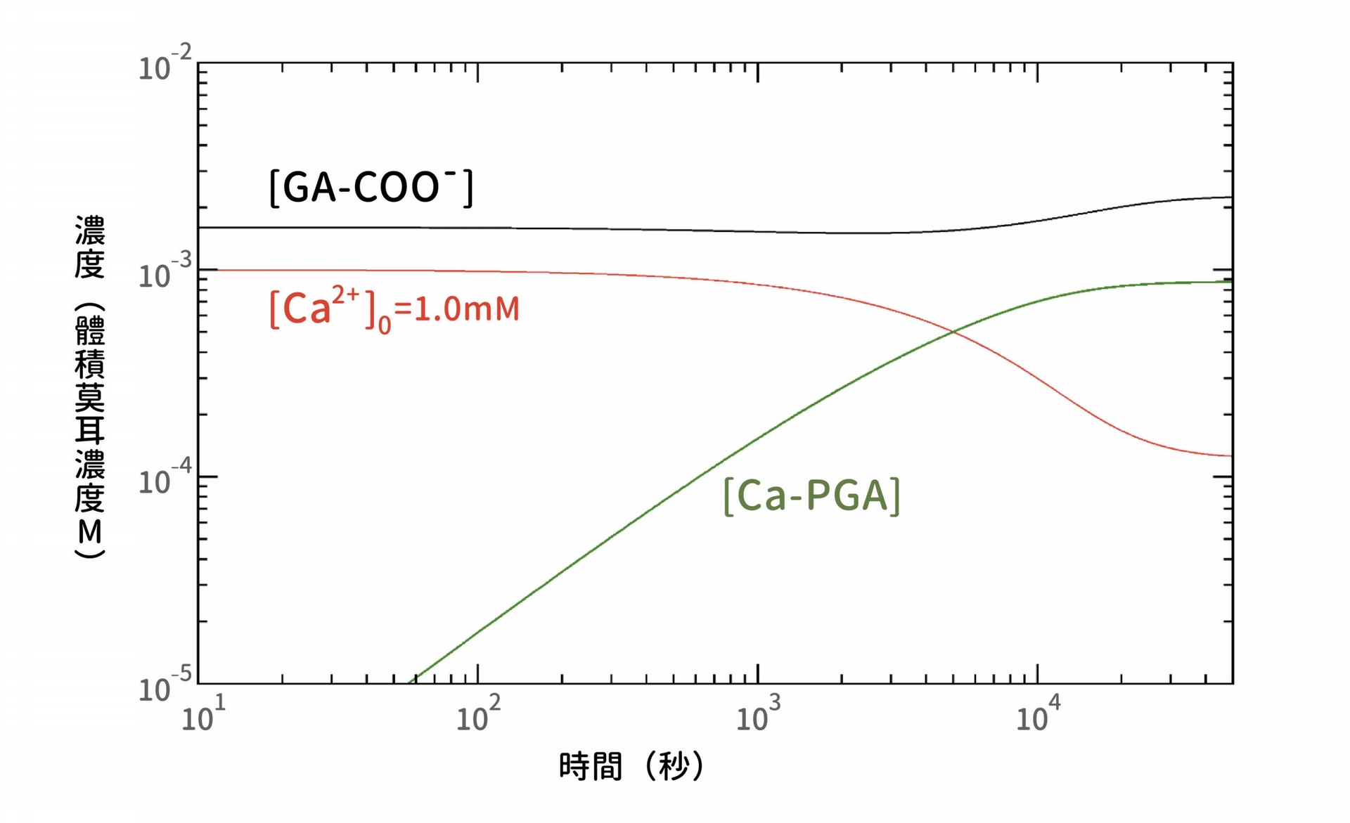 在原本的理論預測中，鈣離子與 PGA 交聯的濃度 [Ca-PGA] 會隨著時間穩定上升。但實際上，愛玉卻沒有穩定的固化。 圖│研之有物（資料來源│陳彥龍） 