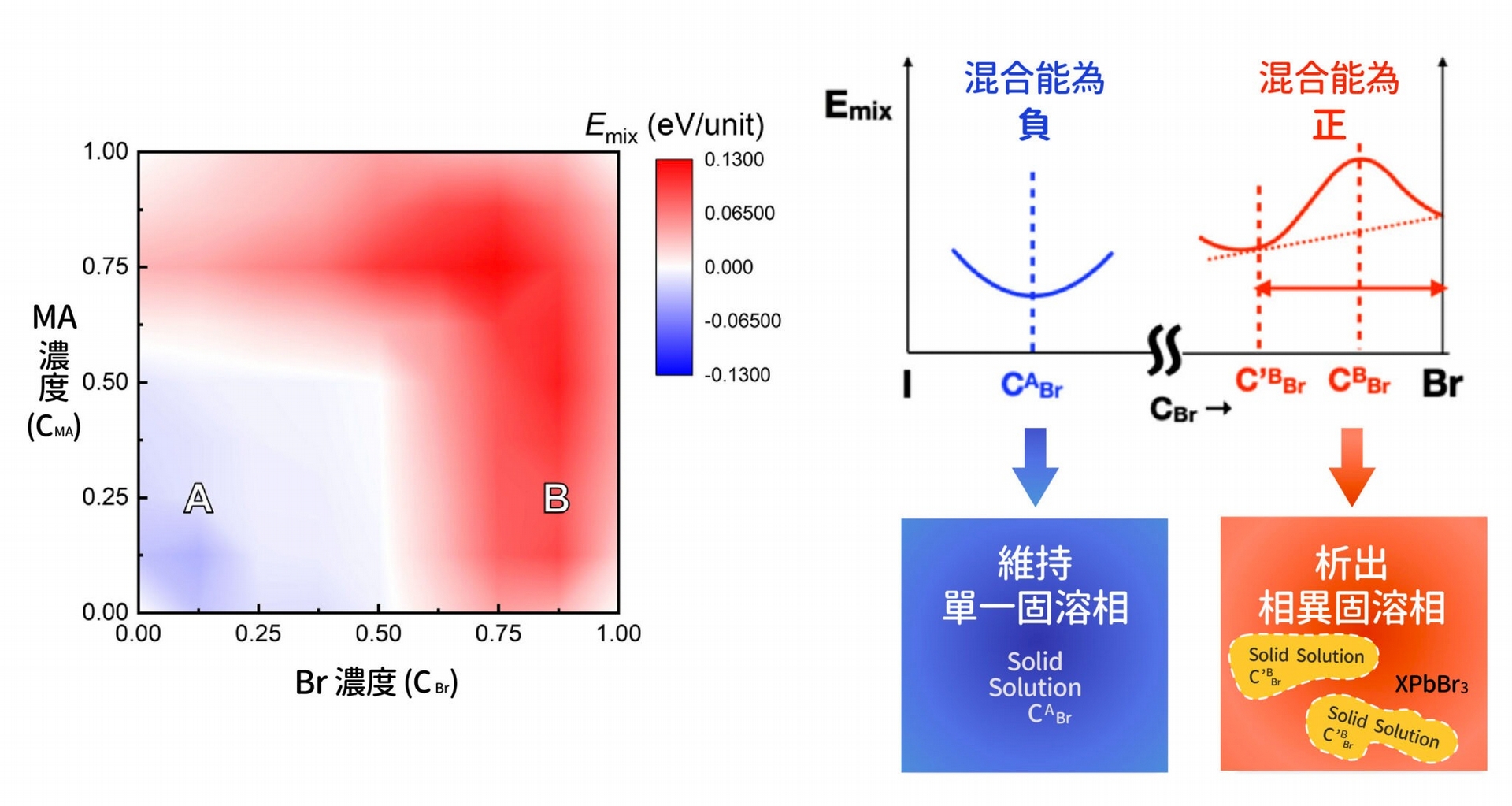 MAyFA1−yPb(BrxI1−x)3 鈣鈦礦材料的混合能 Emix分布，藍色表示混合能為負（維持單一固溶相），紅色表示混合能為正（析出相異固溶相），可以看到 Br 和 MA 濃度高的時候，容易析出化合物。其中，縱軸 y 為 MA 濃度（CMA），橫軸 x 為 Br 濃度（CBr）。 圖│研之有物（資料來源│包淳偉） 