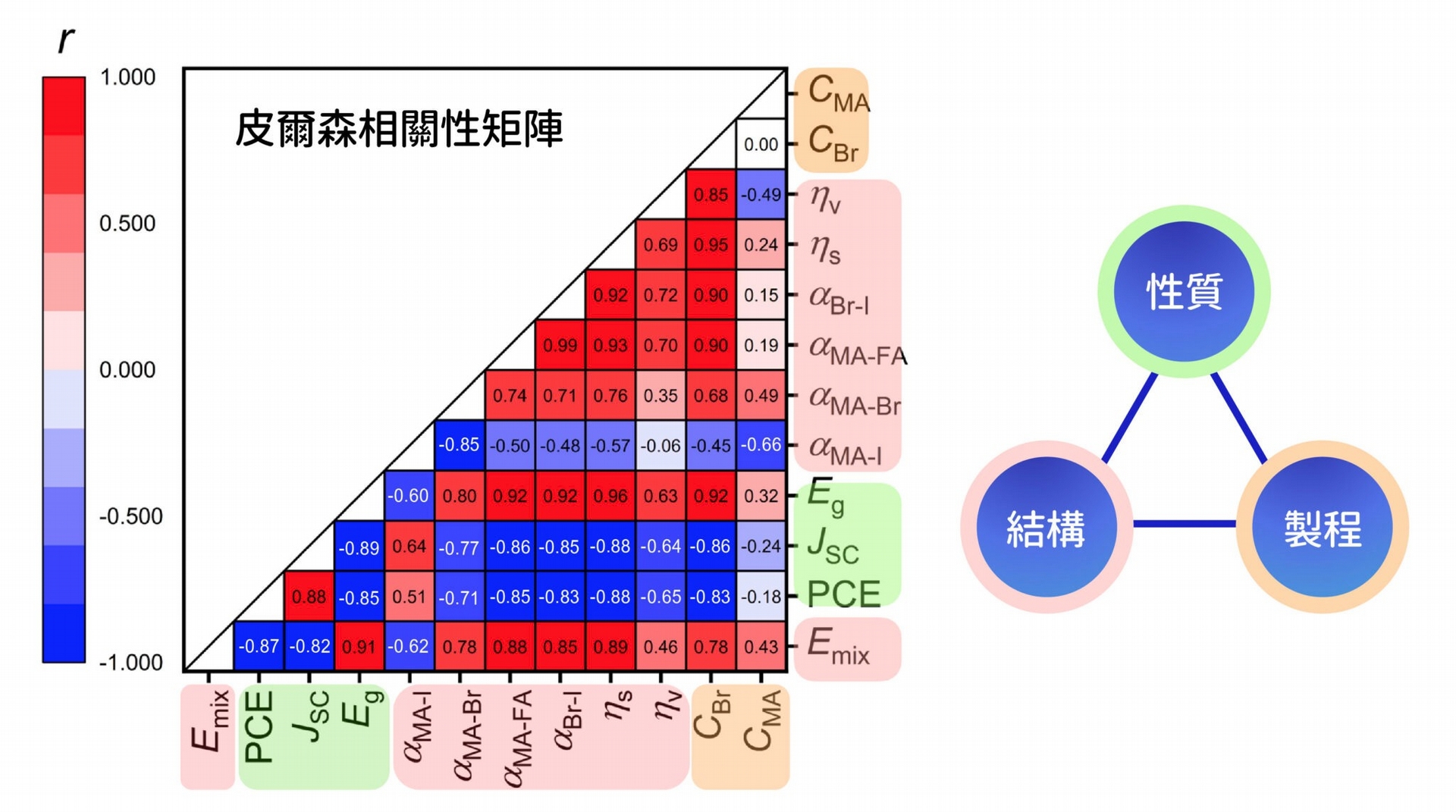 MAyFA1−yPb(BrxI1−x)3 鈣鈦礦材料透過機器學習方法模擬之後，計算出性質參數（Eg、Jsc、PCE）、結構參數（Emix、α、ηs、ηv）與製程參數（CMA、CBr）與之間的相關性。其中，r 為相關係數，紅色正值表示兩者正相關，藍色負值表示兩者負相關。 圖│研之有物（資料來源│包淳偉） 