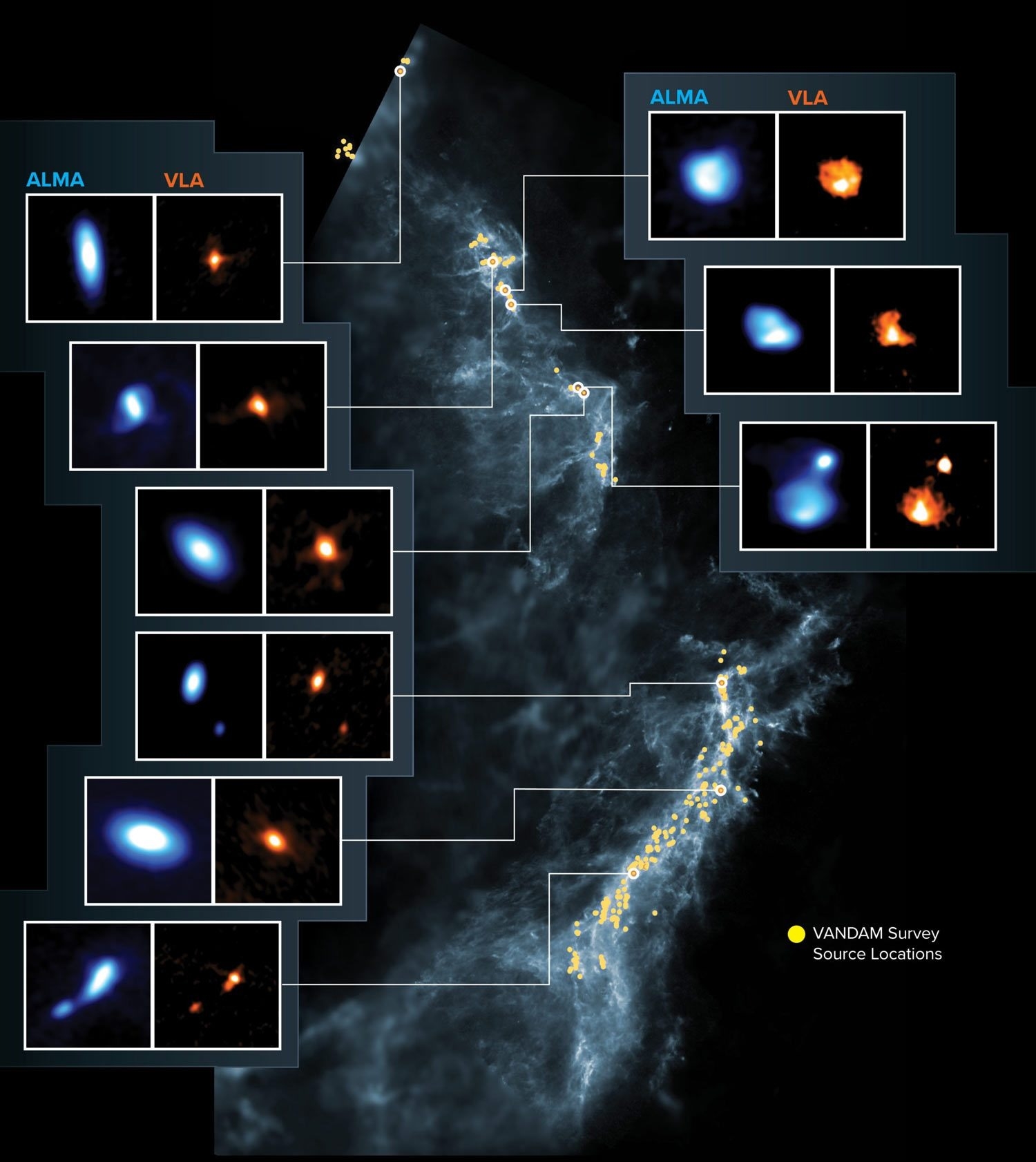 圖片顯示了獵戶座分子雲中VANDAM調查的目標，黃點是原恆星的位置；方框中的影像是由ALMA和VLA拍攝的年輕原恆星。圖片來源：NRAO/AUI/NSF