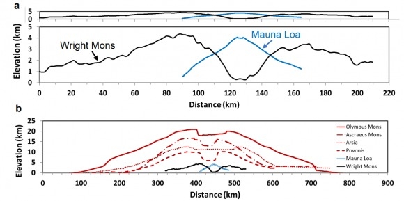 冰火山與夏威夷的茂納羅亞山，及太陽系其他火山比較。