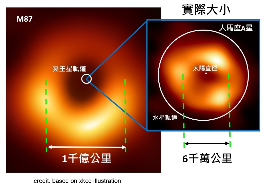 人馬座 A 星（Sgr A*）和 M87 黑洞的大小比較，M87 黑洞直徑是 Sgr A* 的 2000 倍，質量也是 Sgr A* 的 2000 倍。 資料來源｜中研院天文所 