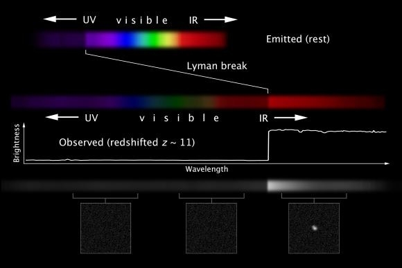 將物體發出的光與觀察到的紅移光進行比較的光譜示意圖。隨著宇宙的膨脹，它會將光延伸到較低頻率或光譜的紅色部分。圖片出處NASA/ESA/C. Christian/Z. Levay (STScI)