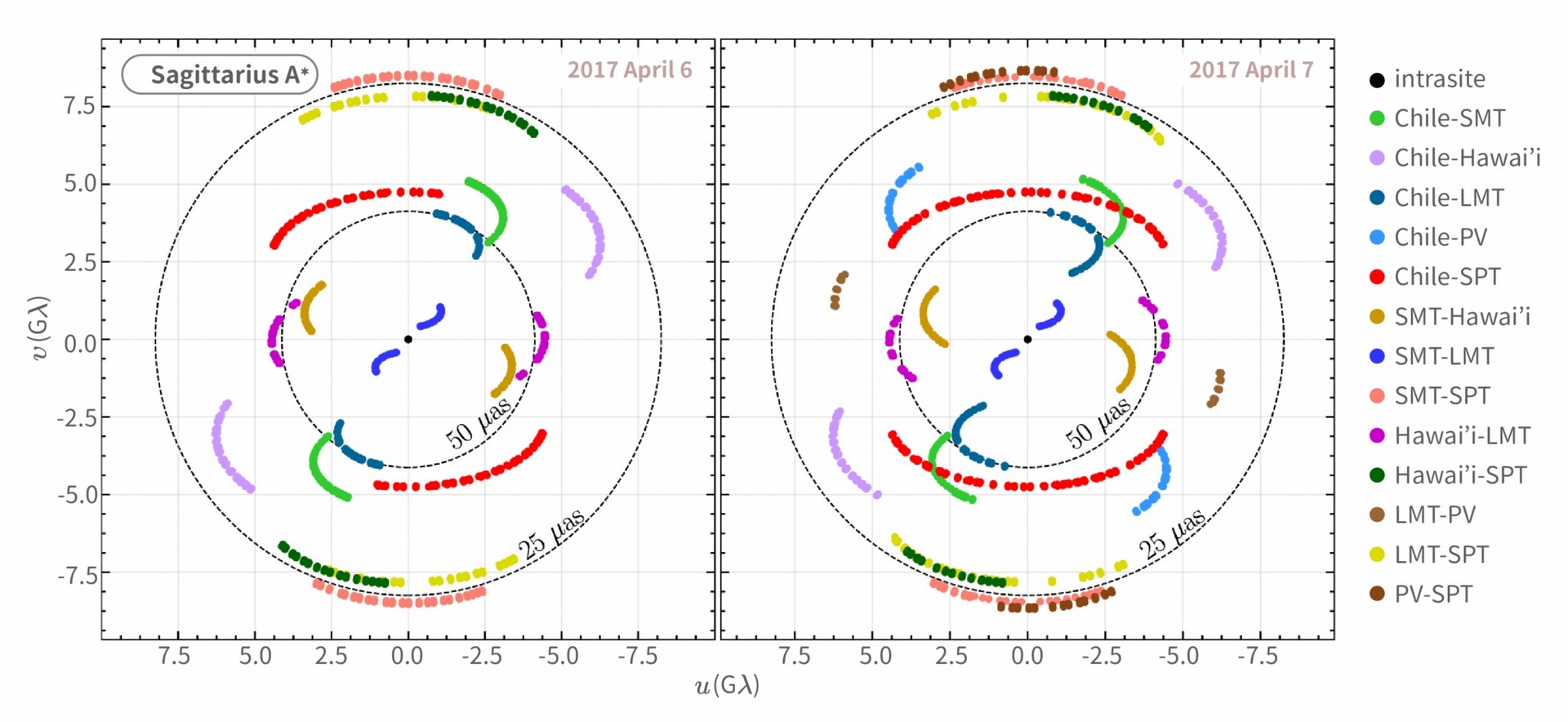 uv 平面是指電波天文影像經傅立葉轉換後的空間，上圖為銀河系中心黑洞影像的觀測結果。uv 平面上一個資料點，表示一條基線（望遠鏡兩兩一組的連線）所觀測到的數據。用不同顏色來表示不同望遠鏡組別的基線，並且隨著地球自轉，各條基線在 uv 平面上的覆蓋範圍也越多。天文學家需要有足夠的 uv 覆蓋範圍，才能妥善地還原天體的影像。 圖｜事件視界望遠鏡合作團隊 