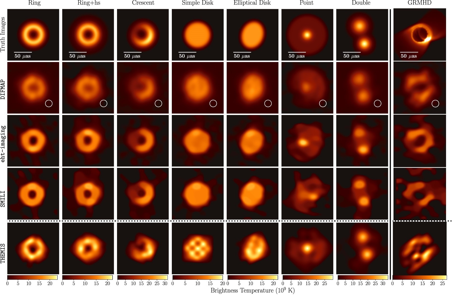 研究團隊假設黑洞有環狀、盤狀、點狀等不同幾何結構，運用電腦生成假想的觀測數據，藉這些數據訓練成像的程式，找出優良的參數。 圖｜事件視界望遠鏡合作團隊 