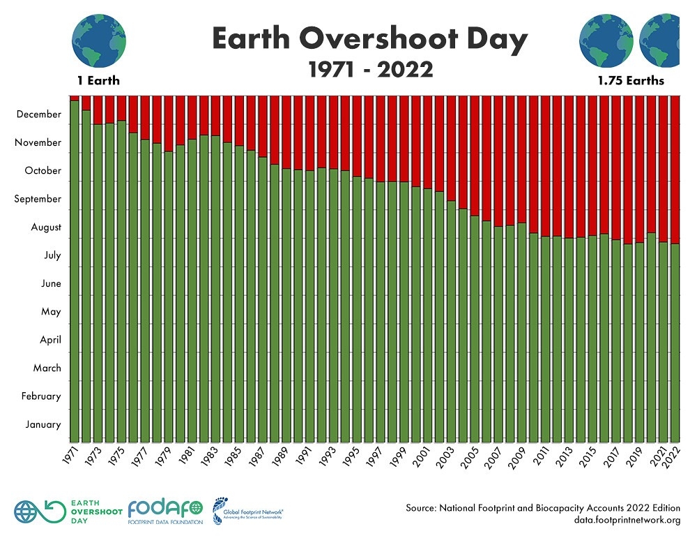 1971至2022年的地球超載日。照片來源：地球超載日官網