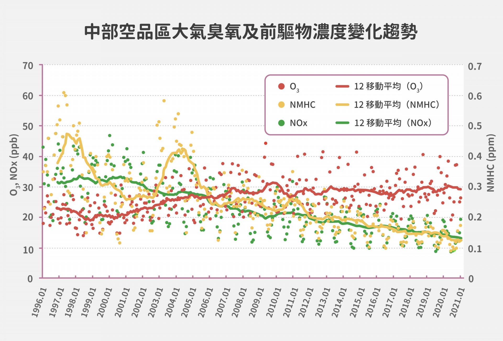 從數據來看，空氣汙染物例如非甲烷碳氫化合物（NMHC）、氮氧化物（NOx）都逐年降低，然而臭氧（O3）濃度卻沒有變少的趨勢。圖中每個資料點代表一個月的平均值，「12 移動平均」表示汙染物在該年連續 12 個月的平均值。 圖｜研之有物（資料來源｜周崇光） 