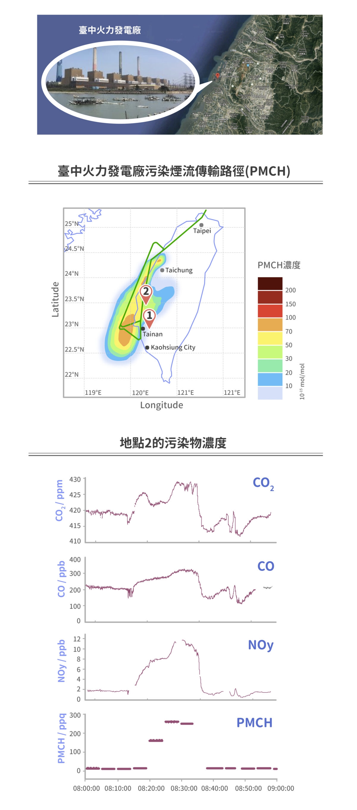2018 年周崇光團隊和 EMeRGe-Asia 團隊合作，使用研究飛機和追蹤劑 PMCH，調查臺中火力發電廠汙染煙流的傳輸路徑，圖中可看到 PMCH 從臺中擴散到整個中南部的濃度趨勢，地點 1 為布袋附近，地點 2 為北港附近。從地點 2 的汙染物數據，可看到 PMCH 、氮氧化物、二氧化碳和一氧化碳濃度有相同的變化趨勢。 圖｜研之有物（資料來源｜周崇光） 