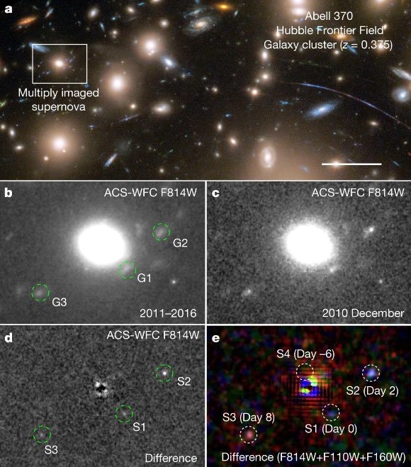 （a）哈伯望遠鏡拍攝Abell370星系團的影像。本篇研究目標的超新星標示於左側小框內。（b）將2011年到2016年的影像疊加。（c）2010年12月捕捉到超新星爆炸。（d）將圖（c）減掉圖（b）僅留爆炸超新星的影像。（e）不同波段所觀測的超新星。