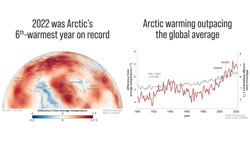 （左）2021年10月到2022年9月間，北極平均近地表溫度，紅色代表大於平均溫度。（右）北極氣溫暖化速度與全球暖化速度。圖片來源：NOAA