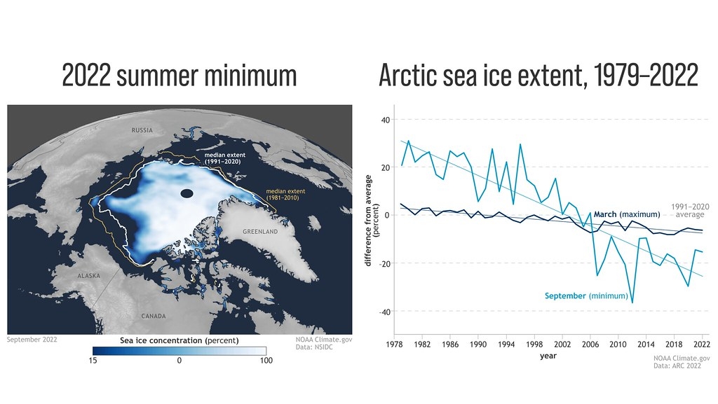 （左）2022年9月的北極海冰範圍遠低於1981-2010年的中位數（右）海冰面積變化。 圖片來源：NOAA