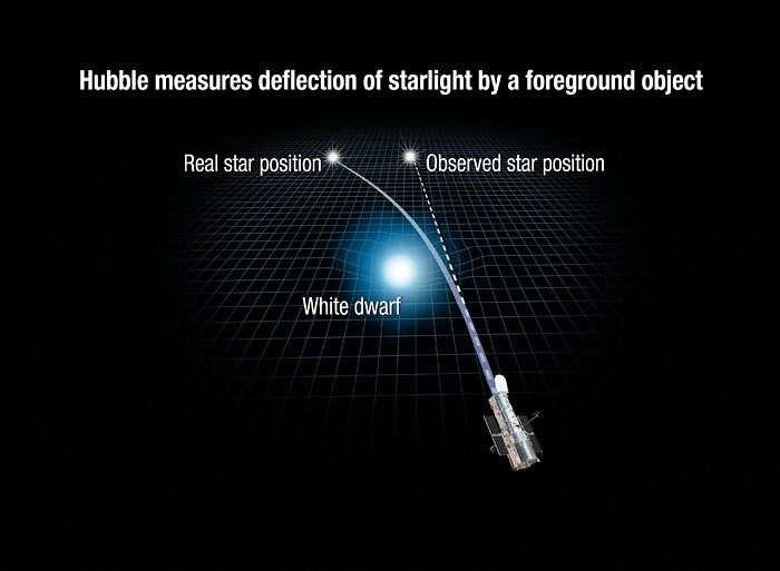 顯示前景白矮星的重力如何扭曲空間並彎曲來自其後方遙遠恆星的光線。圖片來源：NASA、ESA、A. Feild