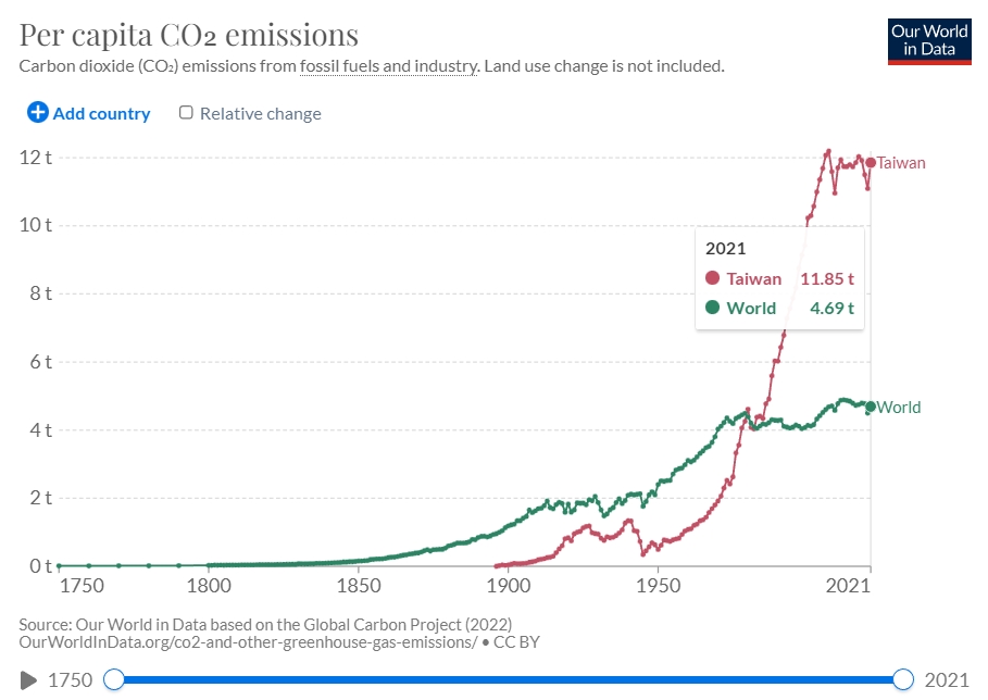 2021 年臺灣平均每人排放的二氧化碳為 11.85 噸，為全世界人均排放量（4.69 噸）的 2.52 倍，名列第 22 名，人均排放量高於日本（8.56 噸）、德國（8.08 噸）、新加坡（5.47 噸）與法國（4.74 噸）。 圖｜Our World in Data 