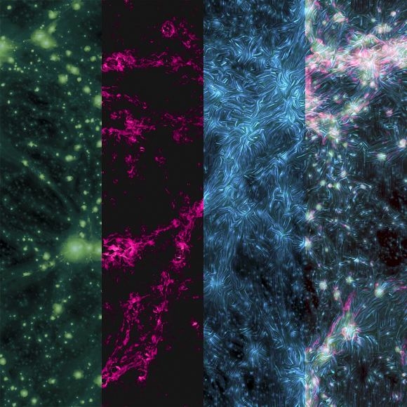 對宇宙網間不同的觀測圖，由左至右分別為(氣體、電磁波、磁場、三者合成)。