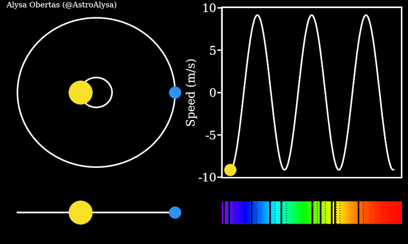 藉由恆星光譜的變化得知恆星的運動速度，並推測出系外行星存在的徑向速度法。