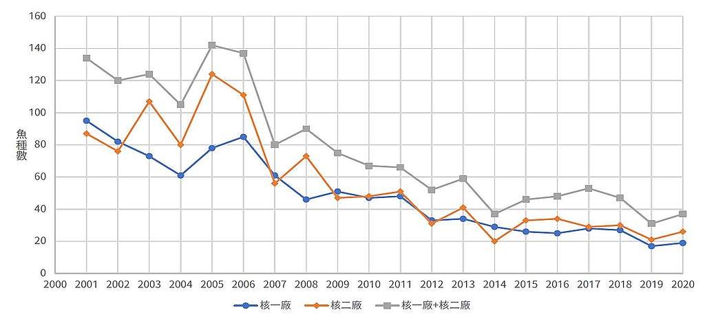 臺灣北部海域核一、核二廠魚類種數於 2001 至 2020 年間數量變化。資料來源：Chen, Hungyen et al. 2015.