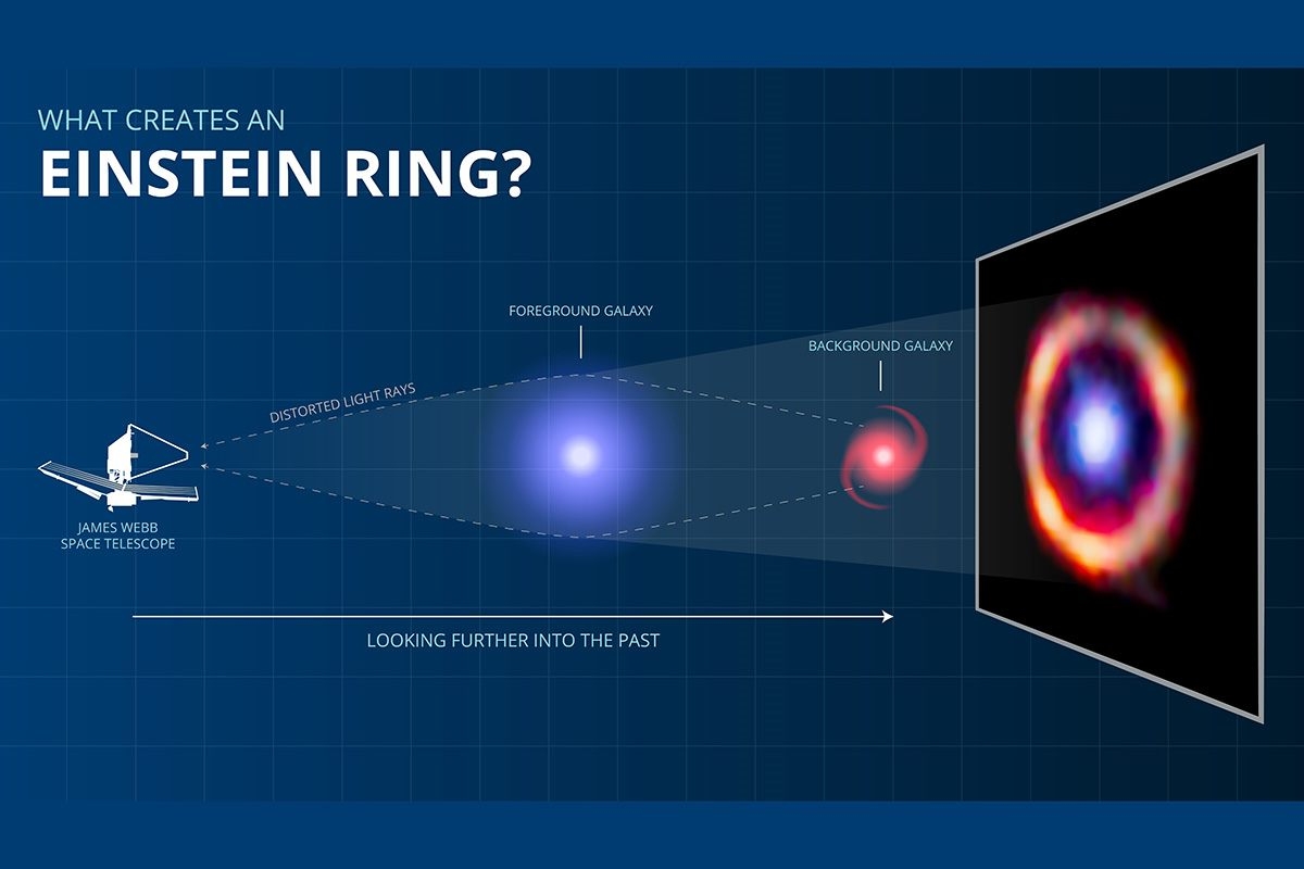 韋伯觀察到的星系顯示出由引力透鏡現象引起的愛因斯坦環。（Graphic courtesy S. Doyle / J. Spilker）