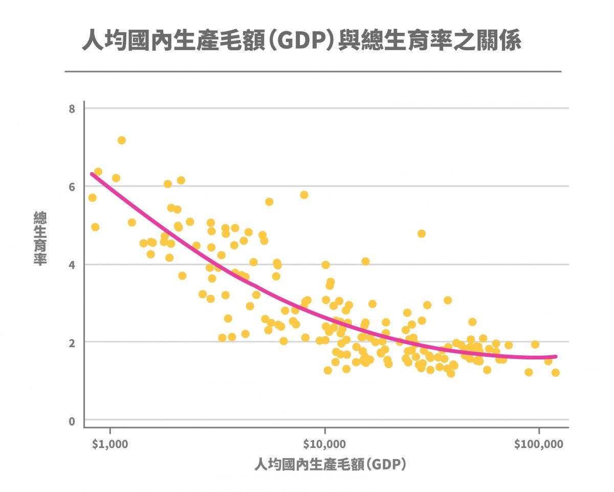 人均國內生產毛額（GDP）與總生育率之關係 圖｜研之有物（資料來源｜Our World in Data (Roser, 2014, 2020)） 