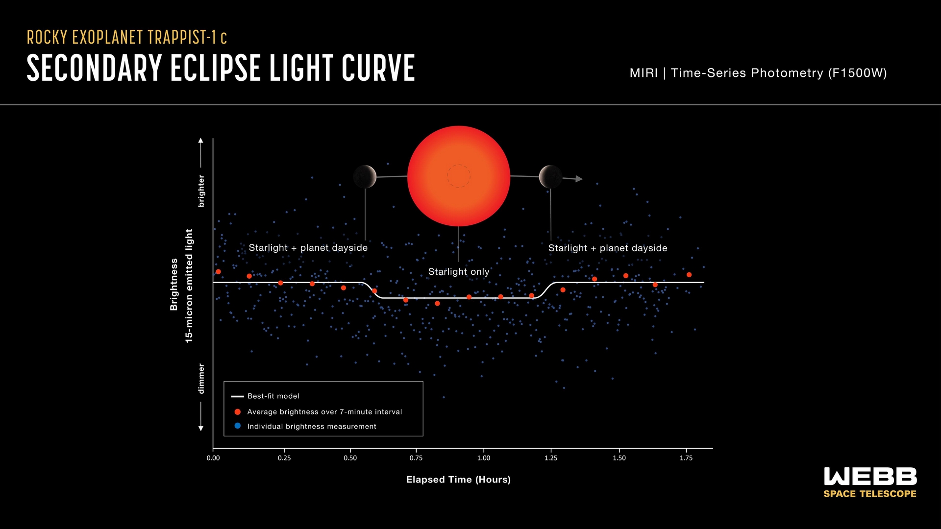此光變曲線圖顯示行星TRAPPIST-1c移動到恆星後面時TRAPPIST-1系統的亮度變化。圖片來源：NASA, ESA, CSA, Joseph Olmsted (STScI)