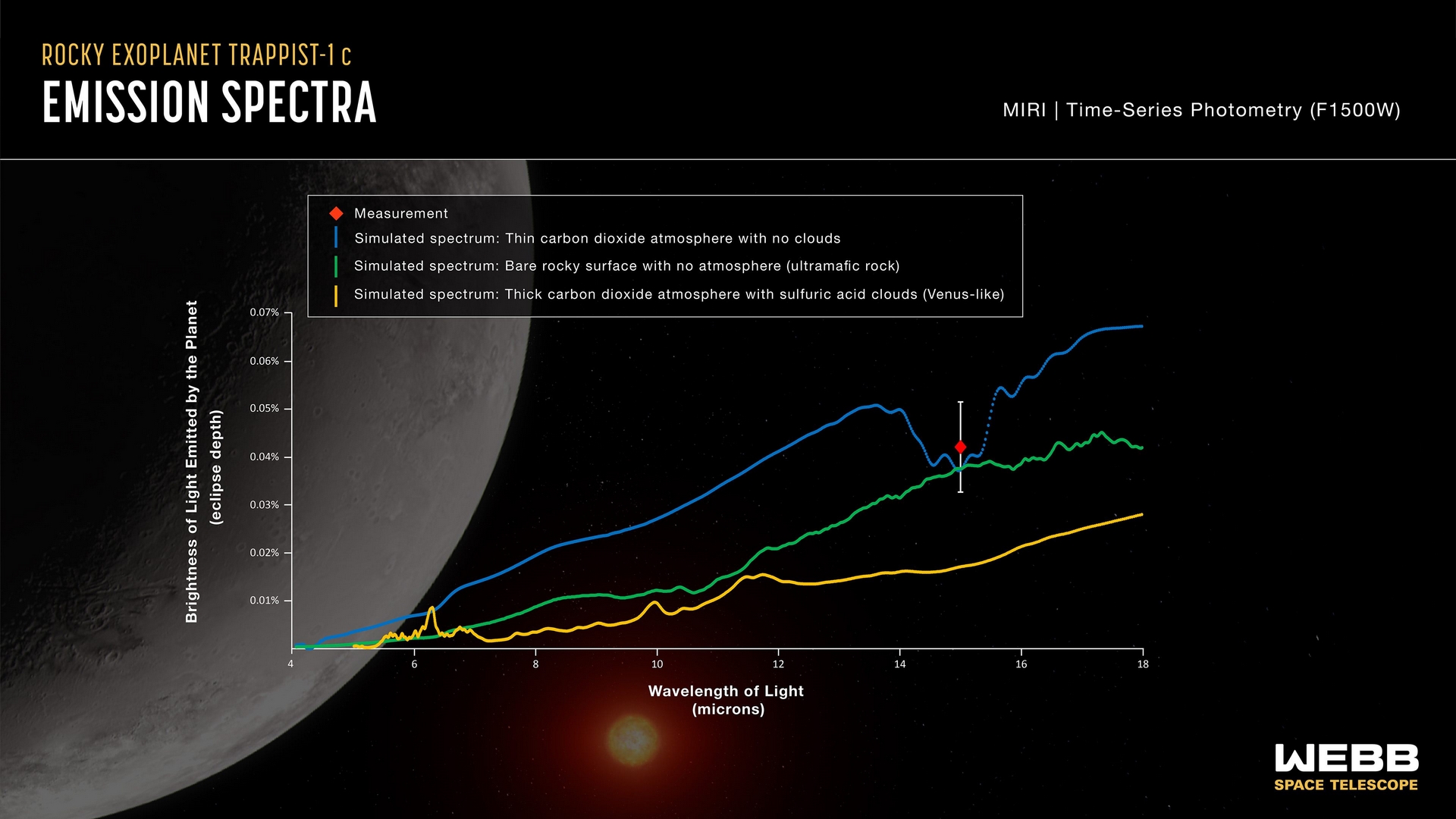 該圖比較了TRAPPIST-1c的測量亮度和3種不同情況下的模擬亮度數據。測量結果（紅色菱形）與沒有大氣的裸露岩石表面（綠線）或沒有雲層非常稀薄的二氧化碳大氣（藍線）一致。類似於金星（黃線）富含二氧化碳的厚重大氣層和硫酸雲是不可能的。圖片來源： NASA, ESA, CSA, Joseph Olmsted (STScI)