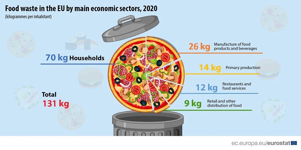 生產消費過程都有食物浪費，但家戶浪費是仍是最大宗。資料來源：歐盟統計局（Eurostat ）