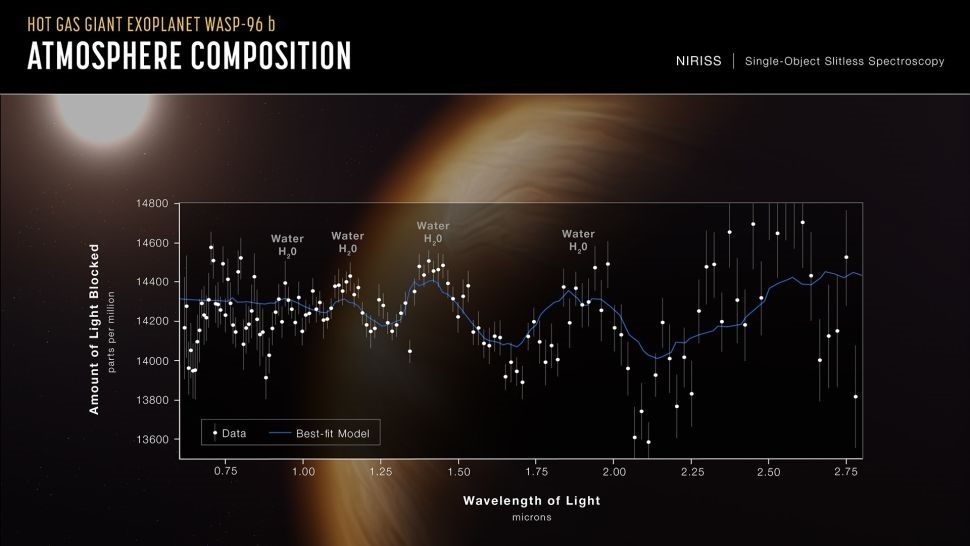 這份韋伯太空望遠鏡對於系外行星WASP-96 b的光譜分析結果，讓天文學家十分佩服。圖片來源：James Webb Space Telescope