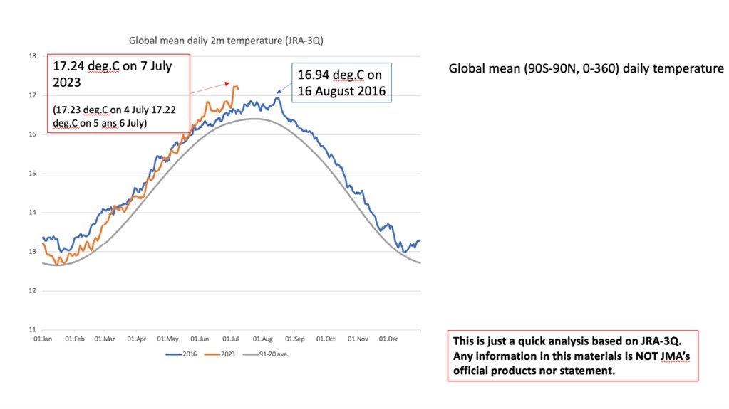 WMO引用日本氣象廳初步資料指出，7月7日全球平均溫度達17.24℃，刷新歷史紀錄。圖片來源：WMO