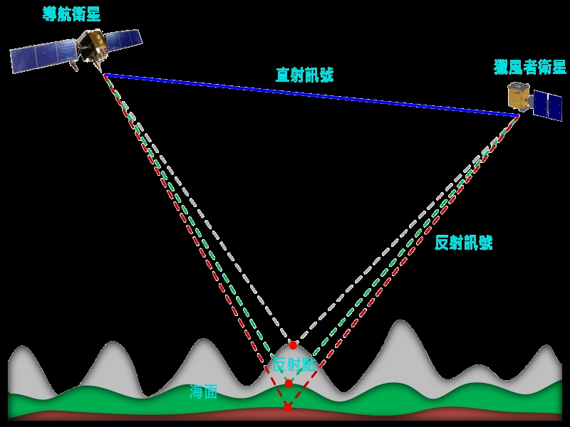 GNSS-R原理。