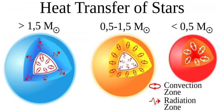 恆星內部的能量傳遞方式。（資料來源：維基百科）