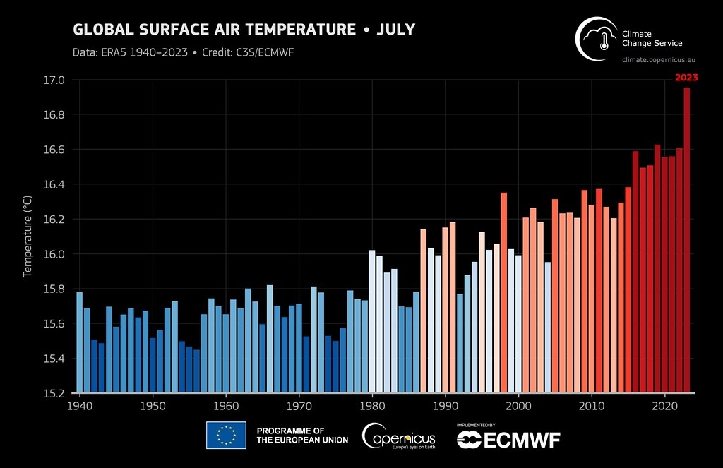 1940年至2023年7月的每月全球平均地表氣溫。數據來源：ERA5。圖表來源：C3S/ECMWF。
