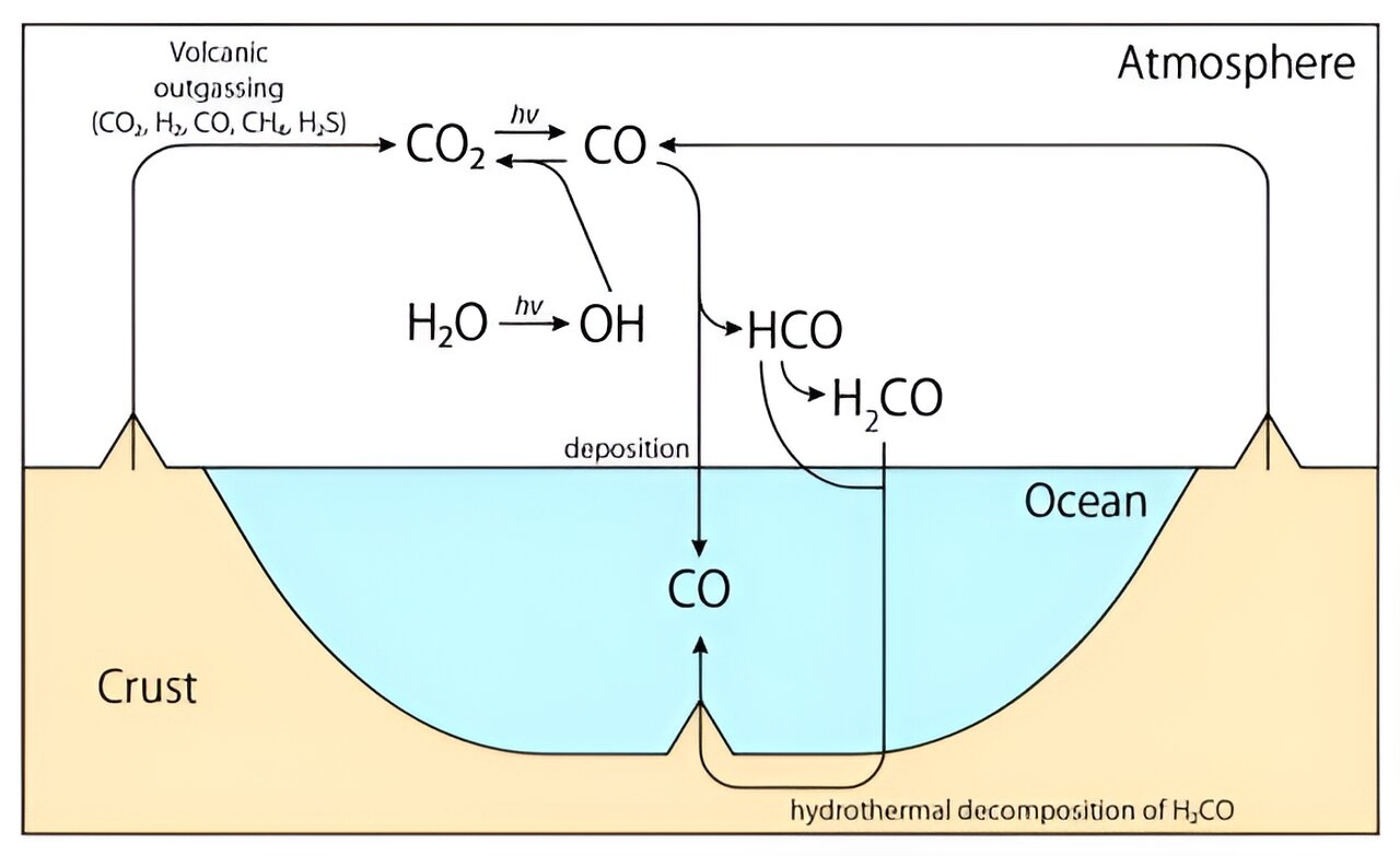 示意圖中展現了一氧化碳在行星大氣與海洋中循環的化學反應過程，顯示一氧化碳如何在這些過程中形成正逆反應的平衡。圖照來源：Phys.org。